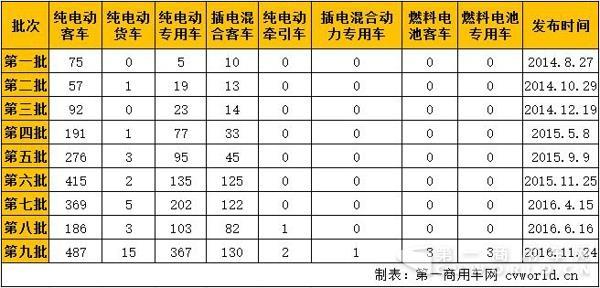 新能源汽車，商用車，免稅，北汽福田，比亞迪，大運，東風，亞星客車，重汽王牌，青年客車，佛山飛馳，江蘇奧新新能源