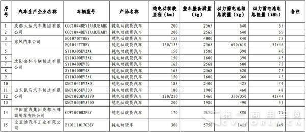 新能源汽車，商用車，免稅，北汽福田，比亞迪，大運，東風，亞星客車，重汽王牌，青年客車，佛山飛馳，江蘇奧新新能源