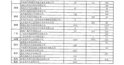 超5萬輛新能源汽車涉及閑置問題？四部委要求地方政府做最終核實03.jpg