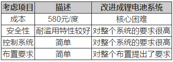 鋰電池如何應用于低速電動車？機會在哪里？02.png