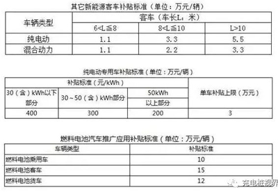 重磅！2017上半年新能源汽車地補政策匯總02.jpg
