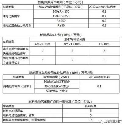 重磅！2017上半年新能源汽車地補政策匯總03.jpg