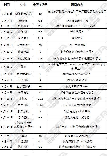 726億！第三季度動力電池資本市場風起云涌