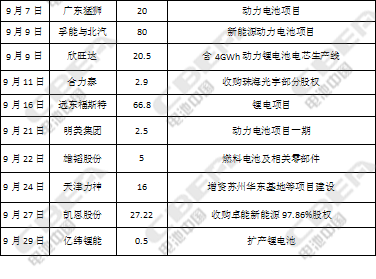 726億！第三季度動力電池資本市場風起云涌