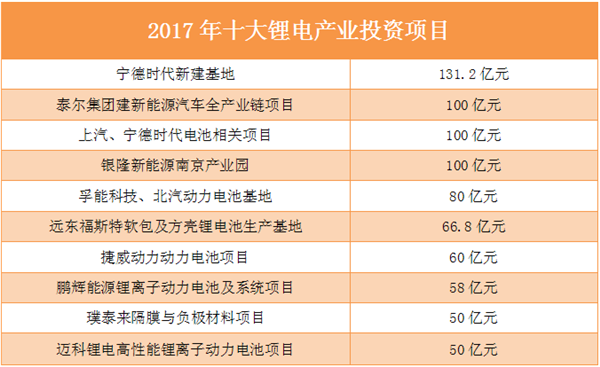 盤點2017資本篇：鋰電產業吸金千億 黃金羅盤指向何方？