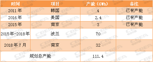 又一場“軍備競賽”！看動力電池業的“速度與激情”！