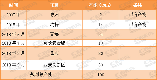 又一場“軍備競賽”！看動力電池業的“速度與激情”！