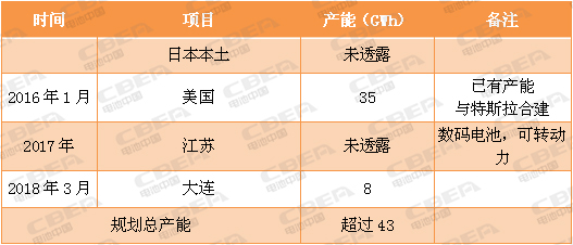 又一場“軍備競賽”！看動力電池業的“速度與激情”！
