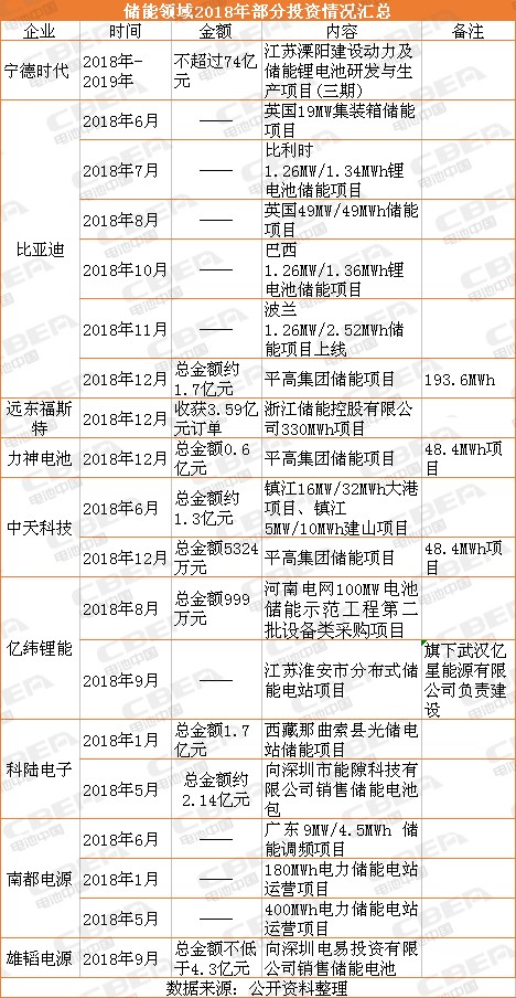 電池企業投錢干儲能就能賺錢？不一定！
