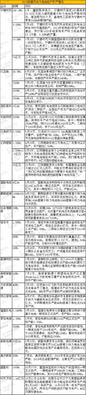 情報偵集！2018動力電池大閱兵 你的老對手有了大動作