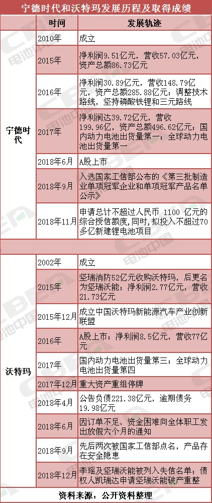 寧德時代與沃特瑪 巔峰與瀕臨破產之間只是差了三元電池？