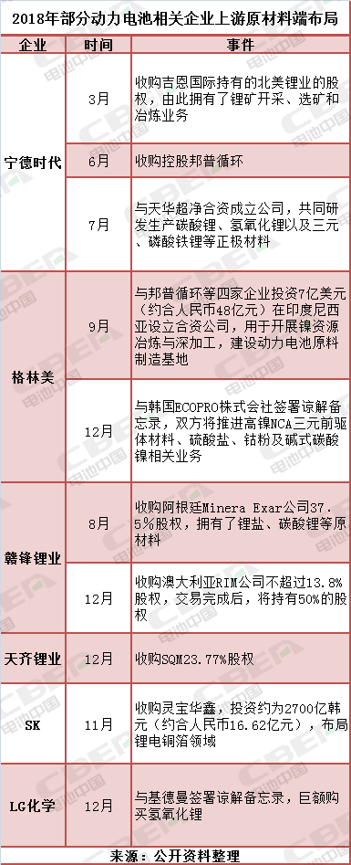 備貨原材料好過年？ LG化學/寧德時代/SK等巨頭行動何所為？