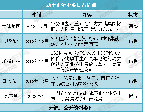 盤點：調整、出售、拆分電池業務 這些企業都圖個啥？