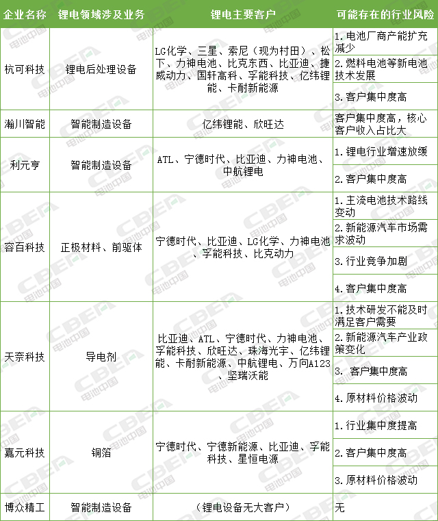 杭可科技提交注冊、容百科技過會 科創板助力鋰電業發展