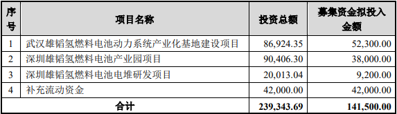 大手筆！雄韜股份擬募集14.15億元 搶占氫燃料電池業制高點