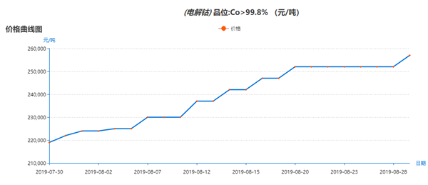 “鈷”市沸騰為哪般？