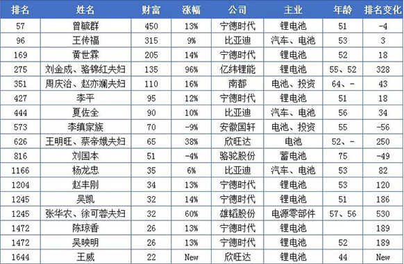 20億只是門檻！這些做電池的都身價百億