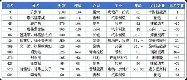 20億只是門檻！這些做電池的都身價百億