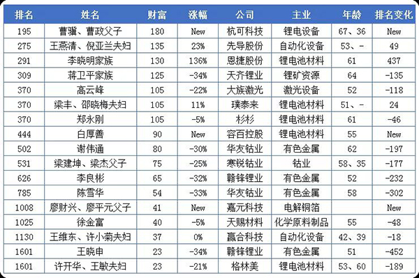 20億只是門檻！這些做電池的都身價百億