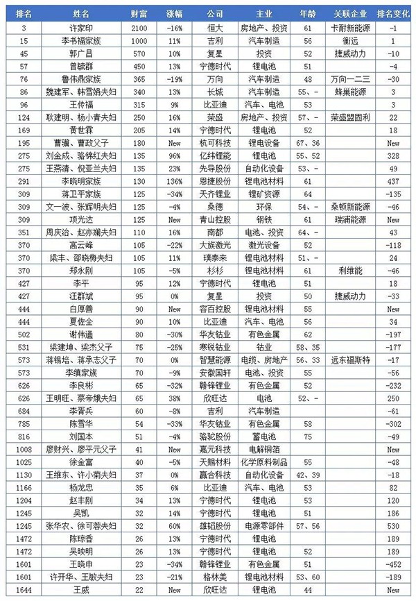 20億只是門檻！這些做電池的都身價百億