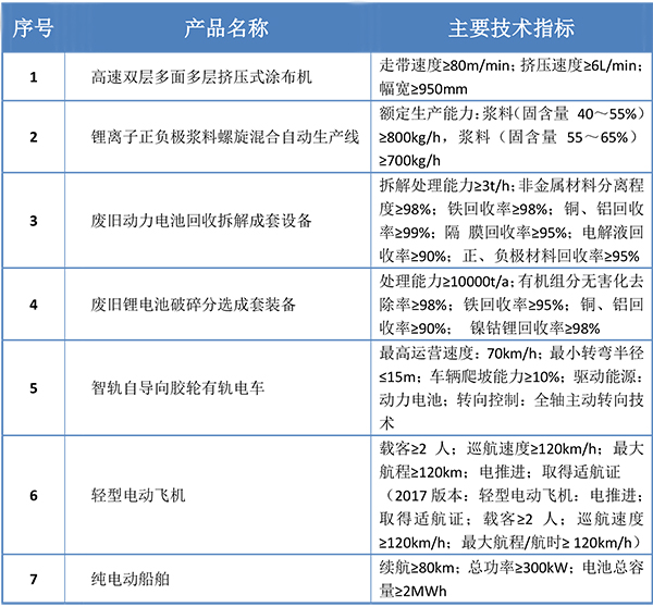 鋰電涂布設備、漿料混合產線入選2019首臺（套）重大技術裝備目錄公示