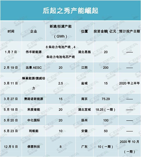 產能盤點II | 400GWh！寒冬中的暖陽？后起之秀產能崛起