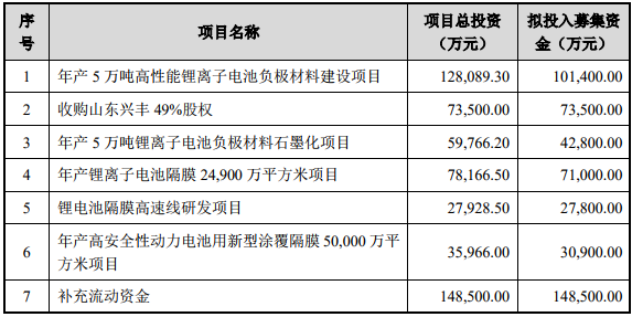 募資近50億元 璞泰來將提升鋰電池負極材料、隔膜等產能