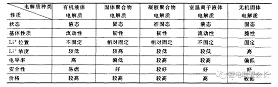 鋰離子電池電解質最全概述分析！