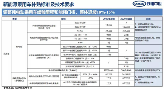 緣何？30萬元以上車型不給補貼！