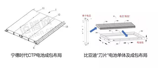 刀鋒之戰！寧德時代時代CTP與