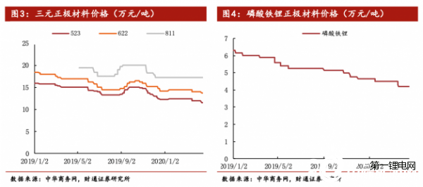 動力、消費鋰電池訂單雙下滑 鈷鋰原料價格、消耗量承受壓力