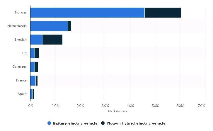 歐盟考慮減免電動車增值稅，動力電池集體拉升