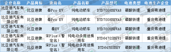 Li+研究│第333批公告：換電車型首次申報、Model 3改配LFP電池，比亞迪秦/宋PLus配刀片電池