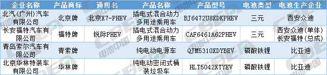 Li+研究│第333批公告：換電車型首次申報、Model 3改配LFP電池，比亞迪秦/宋PLus配刀片電池