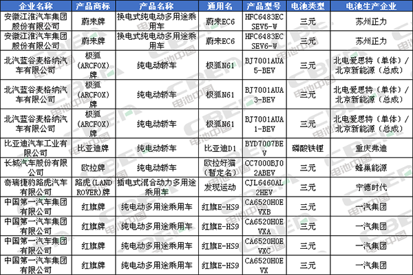 Li+研究│北汽/比亞迪換裝LFP加速 CATL/國軒/鵬輝配套宏光MINI EV 第335批公告還有哪些亮點？
