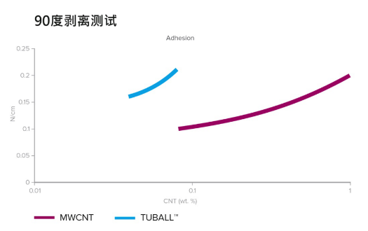助力350 Wh/kg、快充、安全的單壁碳納米管鋰離子電池解決方案
