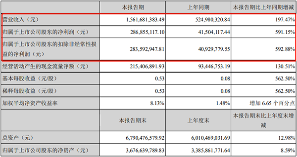 天賜材料一季度凈利2.87億元，同比增長591%