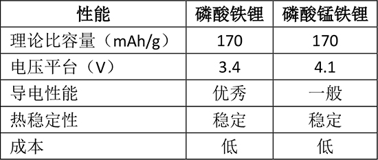多年前提出的磷酸錳鐵鋰又“香”了？