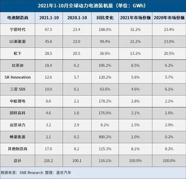 蓋世汽車報道：電池產業擴產狂潮來襲，創新仍是第一要義