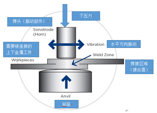 超聲波金屬焊接技術解決鋰電池焊接難題， 迎接電動汽車行業的未來