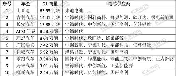 今年Q1中國銷量TOP10車企動力電池配套解析