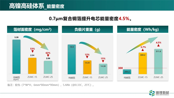 臻鋰新材程勛亮：超薄復合銅箔已完成批量測試 2025年規?；慨a